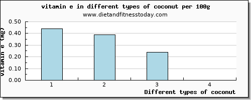 coconut vitamin e per 100g